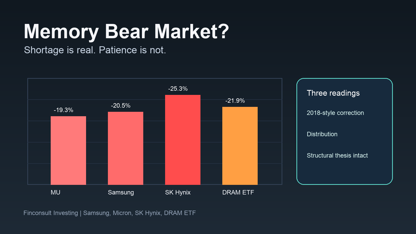 Memory bear market chart showing Micron Samsung SK Hynix and Roundhill Memory ETF drawdowns